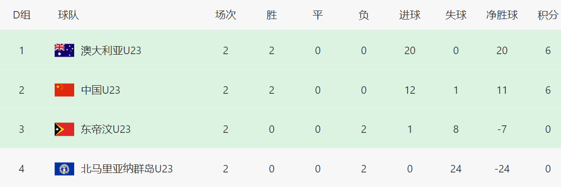 大概率要输, 一球未进的