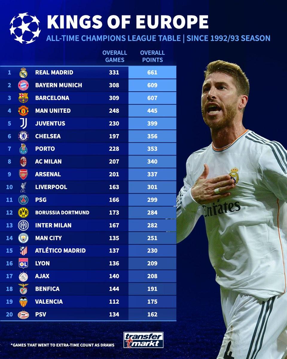 里昂, 拜仁慕尼黑, 场积